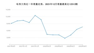 2022年8月哈弗大狗销量如何？ 在SUV车型中排名怎么样？