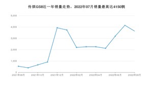 2022年8月广汽传祺传祺GS8销量多少？ 在哪个城市卖得最好？