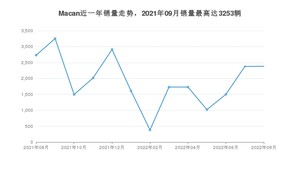 2022年8月保时捷Macan销量多少？ 在哪个城市卖得最好？