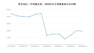 2022年8月领克06销量多少？ 在自主车中排名怎么样？