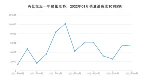 2022年8月本田英仕派销量多少？ 在日系车中排名怎么样？