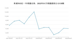 2022年8月荣威RX5销量数据发布 共卖了4068台
