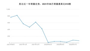 2022年8月现代胜达销量数据发布 共卖了64台