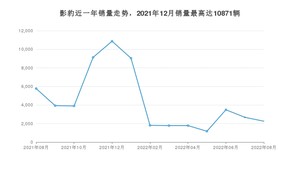 2022年8月广汽传祺影豹销量怎么样？ 在10-15万中排名怎么样？