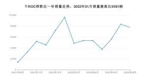 2022年8月大众T-ROC探歌销量如何？ 在SUV车型中排名怎么样？