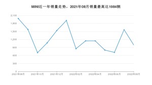 2022年8月MINI销量如何？ 在小型车车型中排名怎么样？