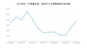 2022年8月本田艾力绅销量怎么样？ 在30-35万中排名怎么样？