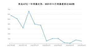 2022年8月奥迪A7销量多少？ 在哪个城市卖得最好？