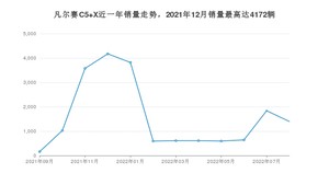 2022年8月雪铁龙凡尔赛C5 X销量多少？ 在法系车中排名怎么样？