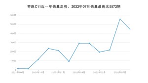 2022年8月零跑汽车零跑C11销量如何？ 在SUV车型中排名怎么样？