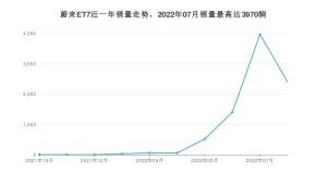 2022年8月蔚来ET7销量数据发布 共卖了2404台