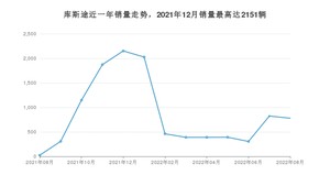 2022年8月现代库斯途销量多少？ 在哪个城市卖得最好？