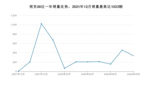 2022年8月领克09销量多少？ 在哪个城市卖得最好？