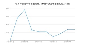 2022年8月哈弗神兽销量多少？ 在哪个城市卖得最好？