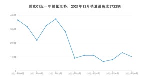2022年8月领克01销量如何？ 在SUV车型中排名怎么样？