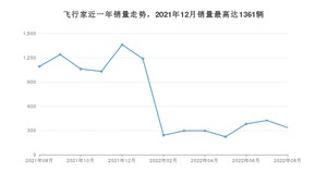 2022年8月林肯飞行家销量数据发布 共卖了336台