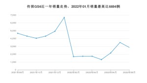 2022年8月广汽传祺传祺GS4销量数据发布 共卖了2866台