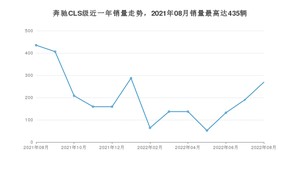 2022年8月奔驰CLS级销量怎么样？ 在50-70万中排名怎么样？