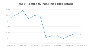 2022年8月本田凌派销量怎么样？ 在10-15万中排名怎么样？