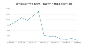 2022年8月吉利汽车吉利icon销量怎么样？ 在10-15万中排名怎么样？