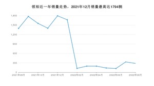 2022年8月福特领裕销量如何？ 在SUV车型中排名怎么样？