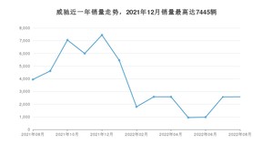 2022年8月丰田威驰销量多少？ 在日系车中排名怎么样？