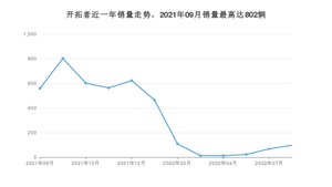 2022年8月雪佛兰开拓者销量数据发布 共卖了97台