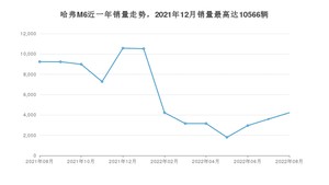 2022年8月哈弗M6销量如何？ 在SUV车型中排名怎么样？
