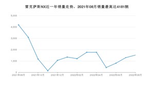 2022年8月雷克萨斯NX销量数据发布 共卖了1520台