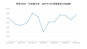 2022年8月零跑汽车零跑T03销量数据发布 共卖了5775台