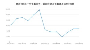 2022年8月捷达VS5销量怎么样？ 在5-10万中排名怎么样？