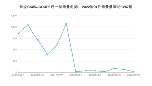 2022年8月长安CS85 COUPE销量怎么样？ 在15-20万中排名怎么样？