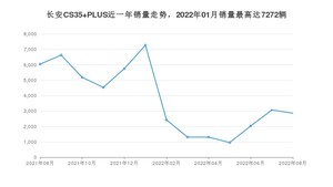 2022年8月长安CS35 PLUS销量数据发布 共卖了2859台