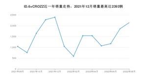 2022年8月大众ID.6 CROZZ销量如何？ 在SUV车型中排名怎么样？