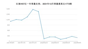 2022年8月红旗HS7销量多少？ 在哪个城市卖得最好？