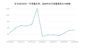 2022年8月宝马6系GT销量多少？ 在德系车中排名怎么样？