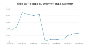 2022年8月奇瑞艾瑞泽5销量多少？ 在自主车中排名怎么样？