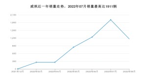2022年8月丰田威飒销量数据发布 共卖了1166台