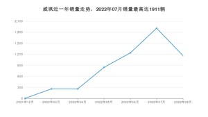 2022年8月丰田威飒销量数据发布 共卖了1166台