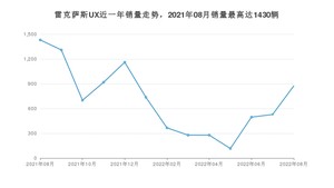 2022年8月雷克萨斯UX销量多少？ 在日系车中排名怎么样？