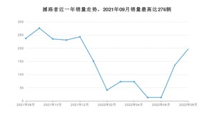 2022年8月福特撼路者销量数据发布 共卖了197台
