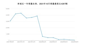 2022年8月本田享域销量怎么样？ 在10-15万中排名怎么样？