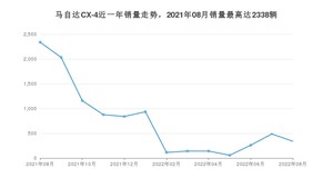 2022年8月马自达CX-4销量多少？ 在哪个城市卖得最好？