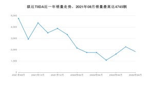 2022年8月日产骐达TIIDA销量数据发布 共卖了1825台