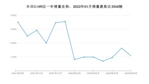 2022年8月丰田C-HR销量多少？ 在日系车中排名怎么样？