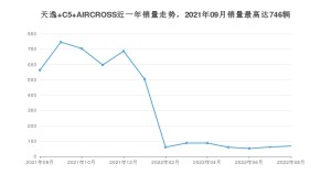 2022年8月雪铁龙天逸 C5 AIRCROSS销量怎么样？ 在15-20万中排名怎么样？