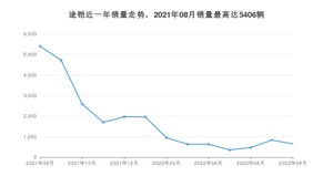 2022年8月大众途铠销量怎么样？ 在10-15万中排名怎么样？