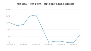 2022年8月宝骏510销量数据发布 共卖了614台