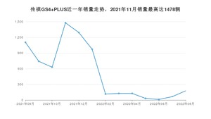 2022年8月广汽传祺传祺GS4 PLUS销量数据发布 共卖了176台