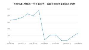 2022年8月奔驰GLE AMG销量多少？ 在哪个城市卖得最好？